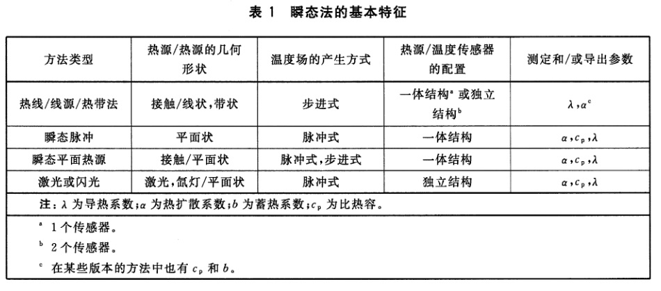 塑料 导热系数和热扩散系数的测定 第1部分：通则 - 热线法