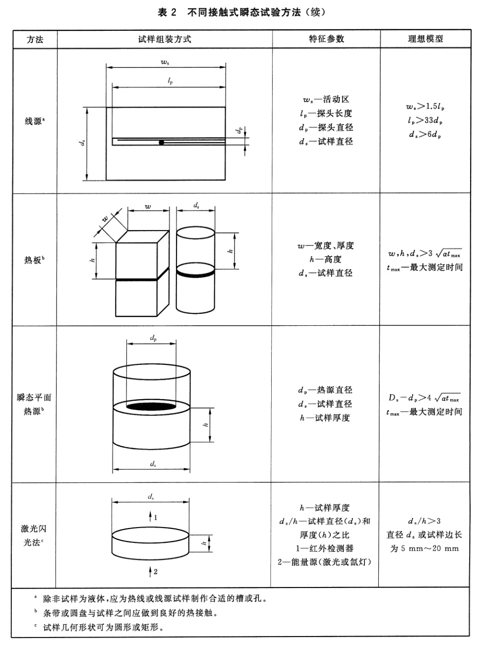 塑料 导热系数和热扩散系数的测定 第1部分：通则 - 热线法