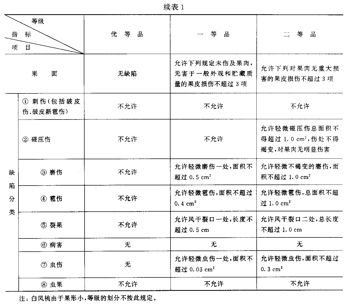 鲜桃-表1续.jpg