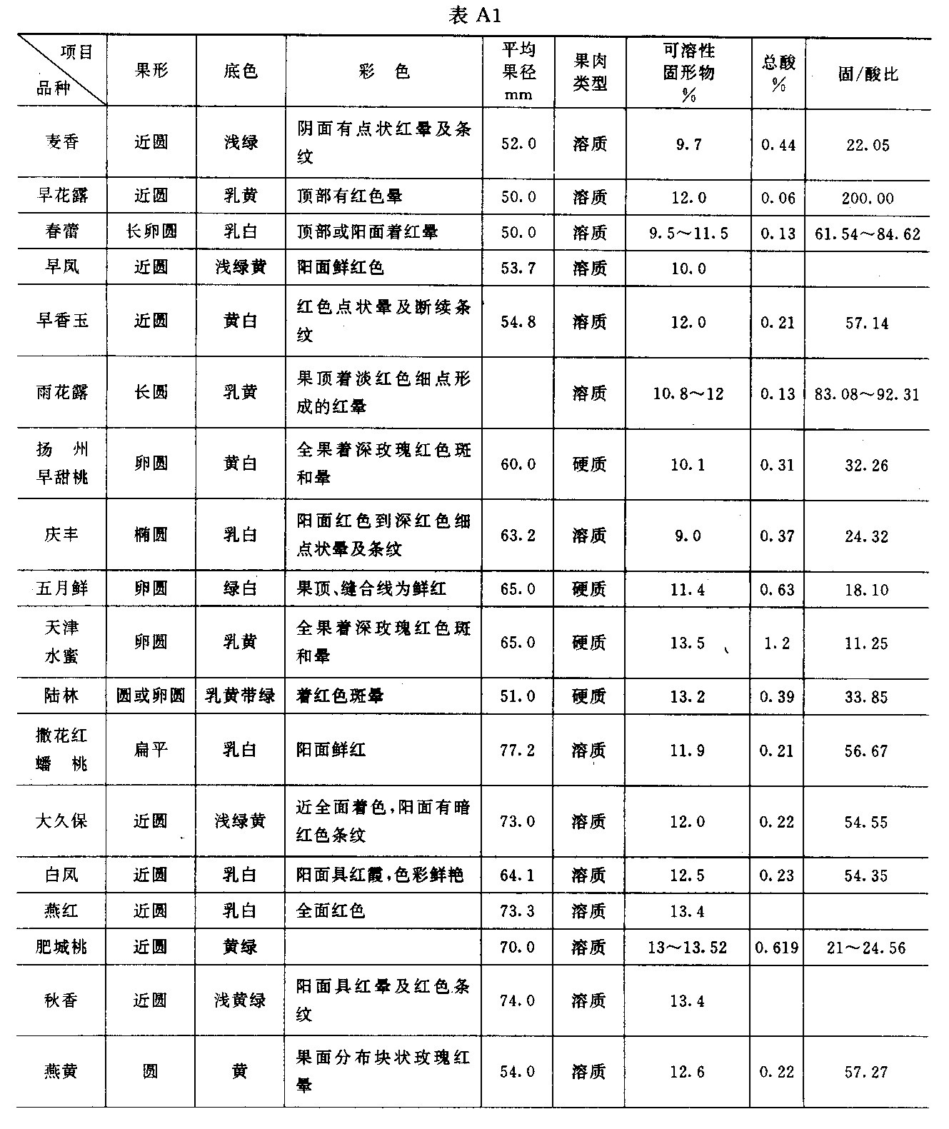 鲜桃-表A.1.jpg