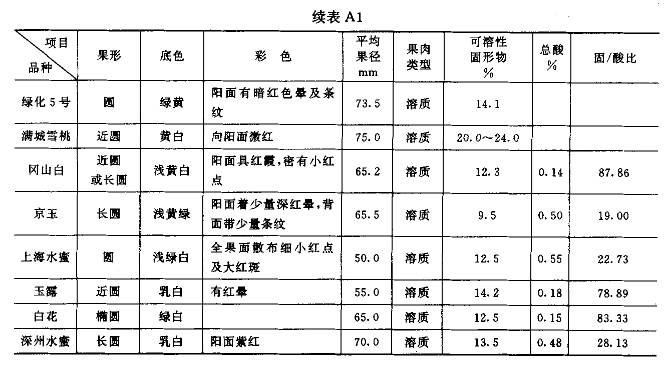 鲜桃-表A.1续.jpg